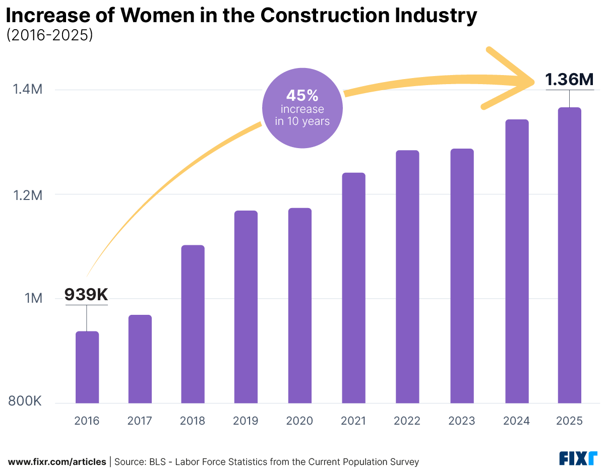 A line chart showing an increase of number of women in the construction industry through the past 10 years.