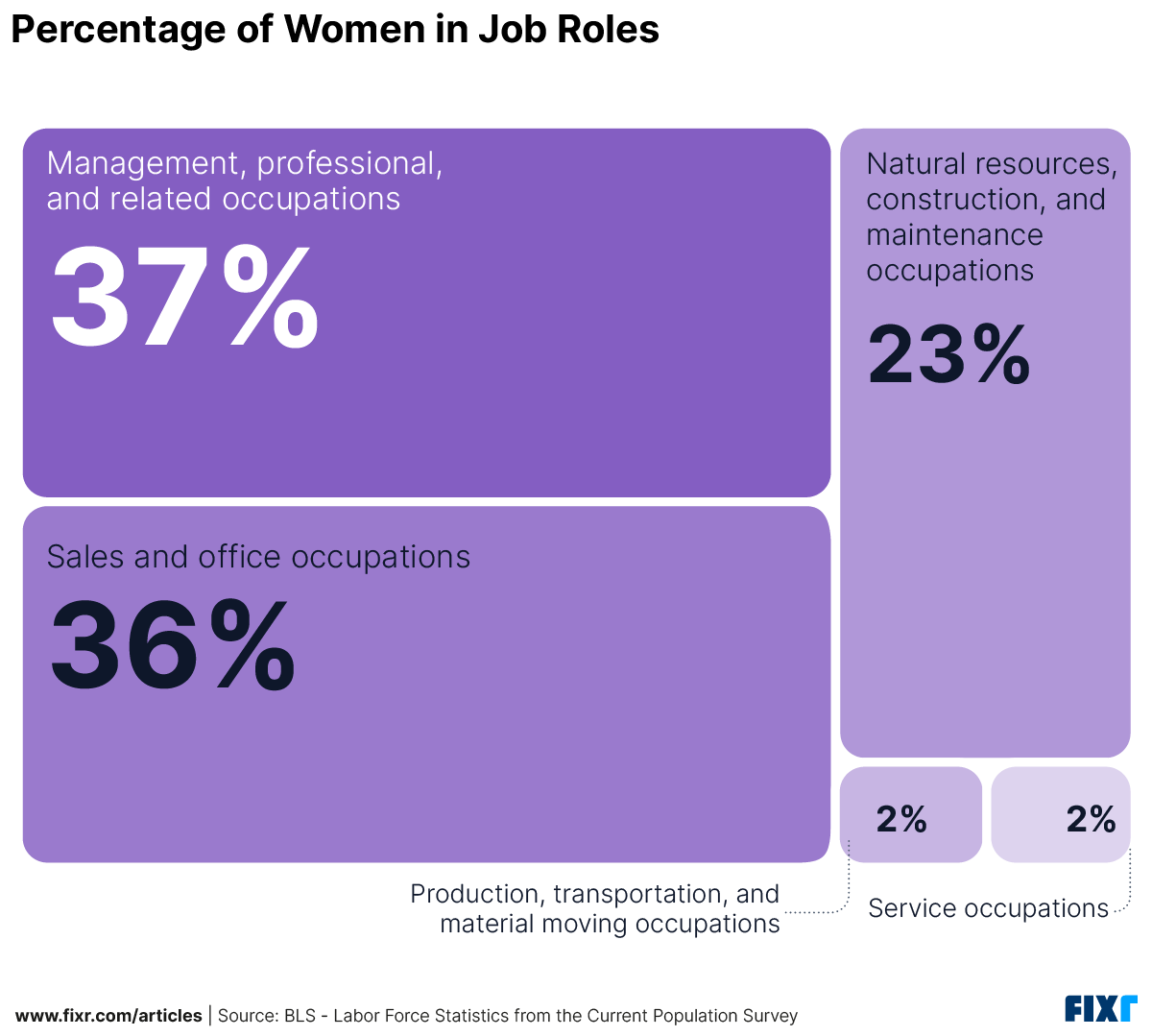 A treemap showing the percentage of women in each construction job role.