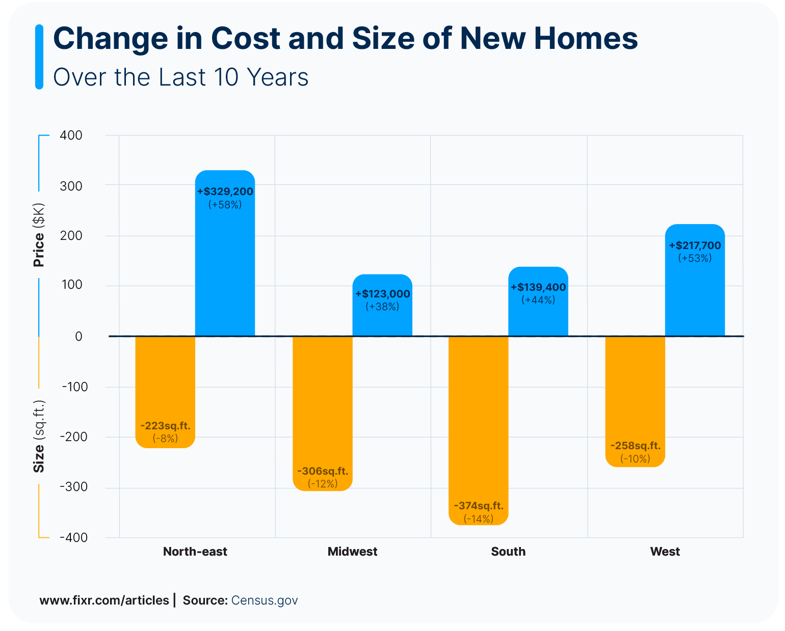 A double bar chart showing drop of square footage of homes and hikes of prices in each region over the last 10 years.