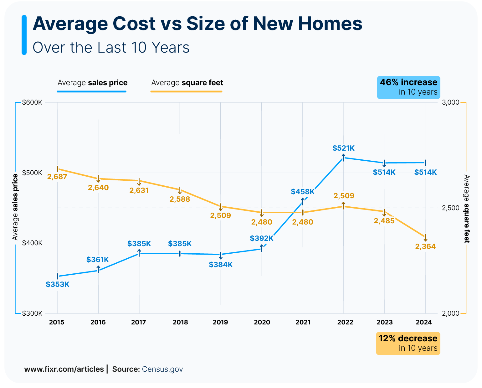 A double axis line chart showing the cost to buy a new home and the size of a new home fluctuations over the last ten years.