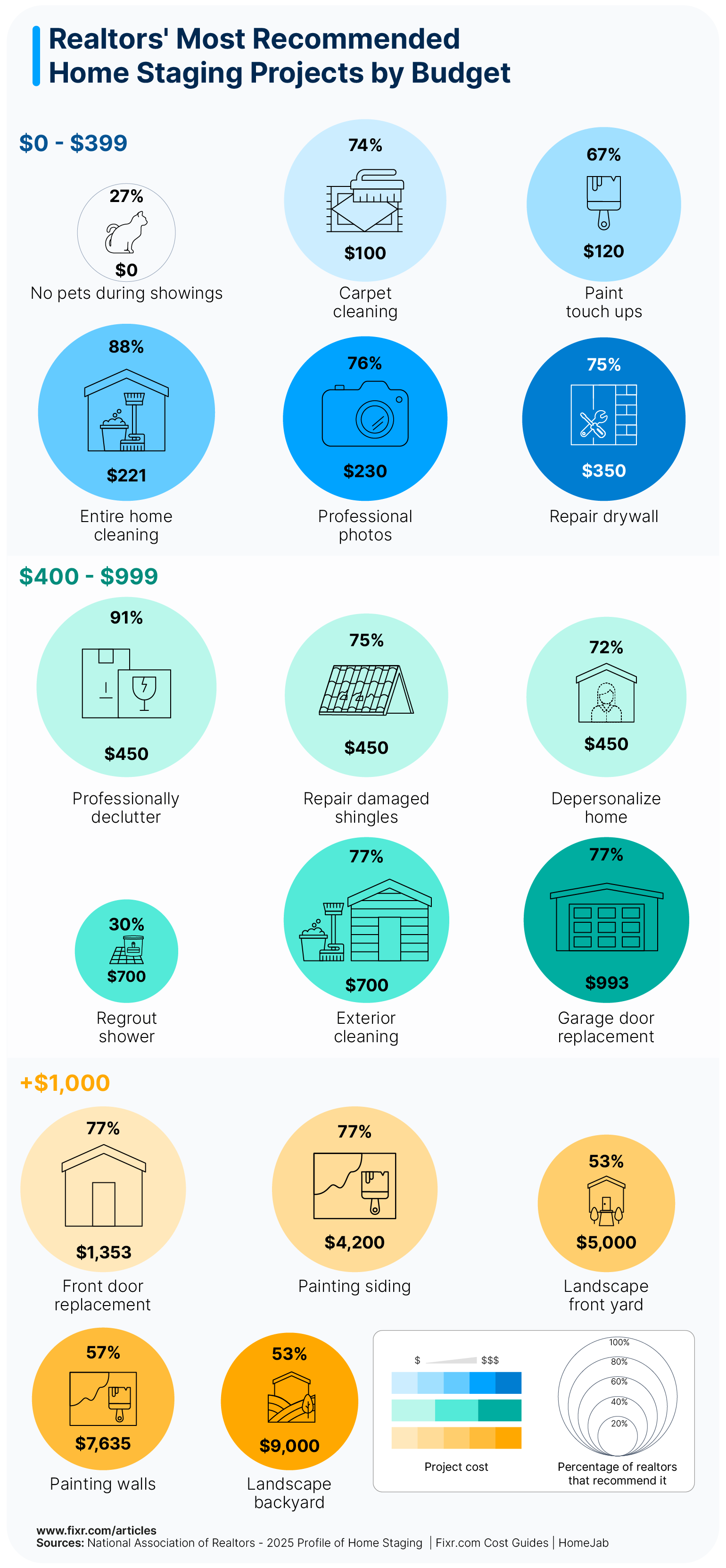 A graphic showing the most recommended home staging projects in 2025 organized by budget.