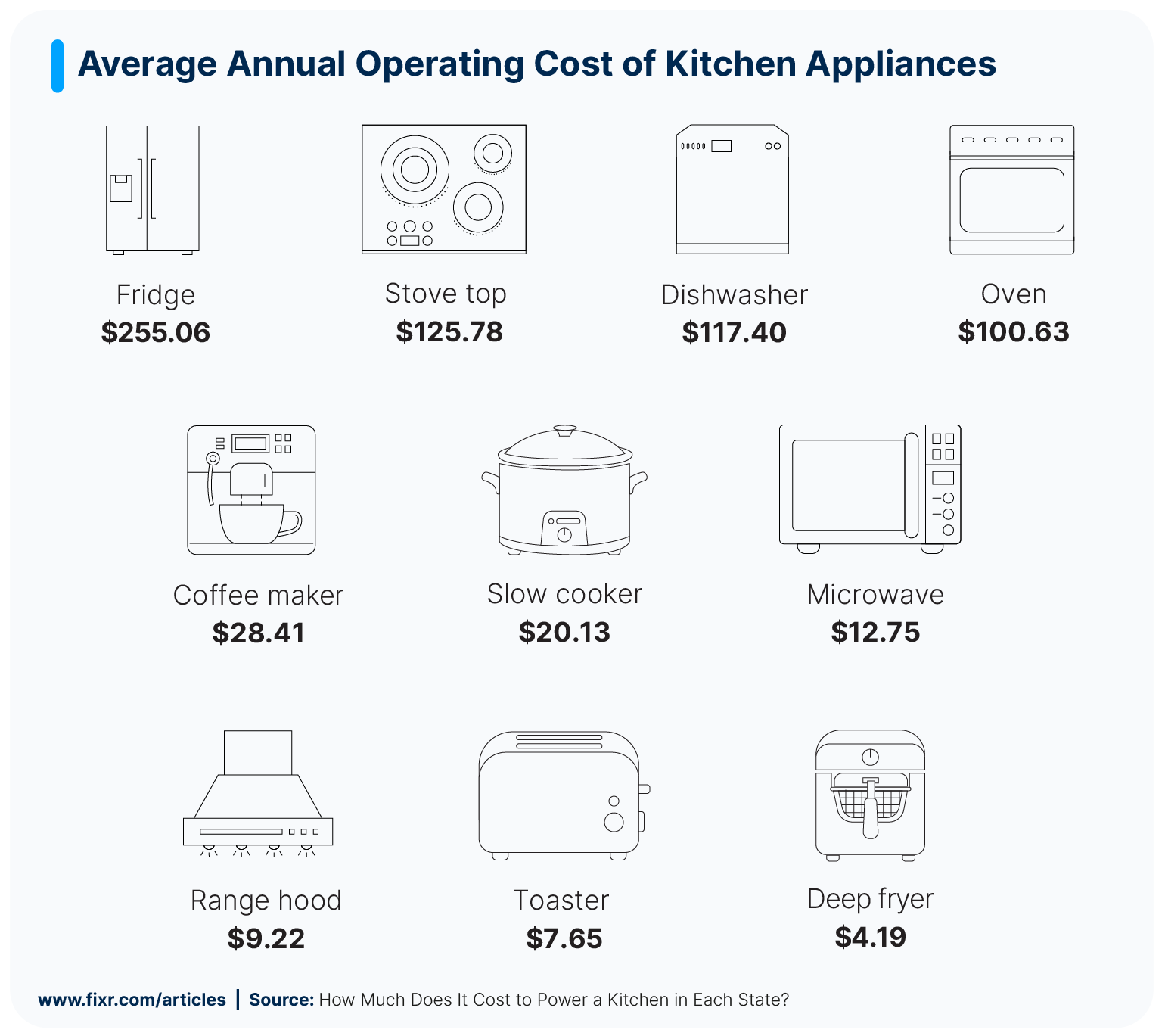 Kitchen appliances icons and total annual cost to run them.