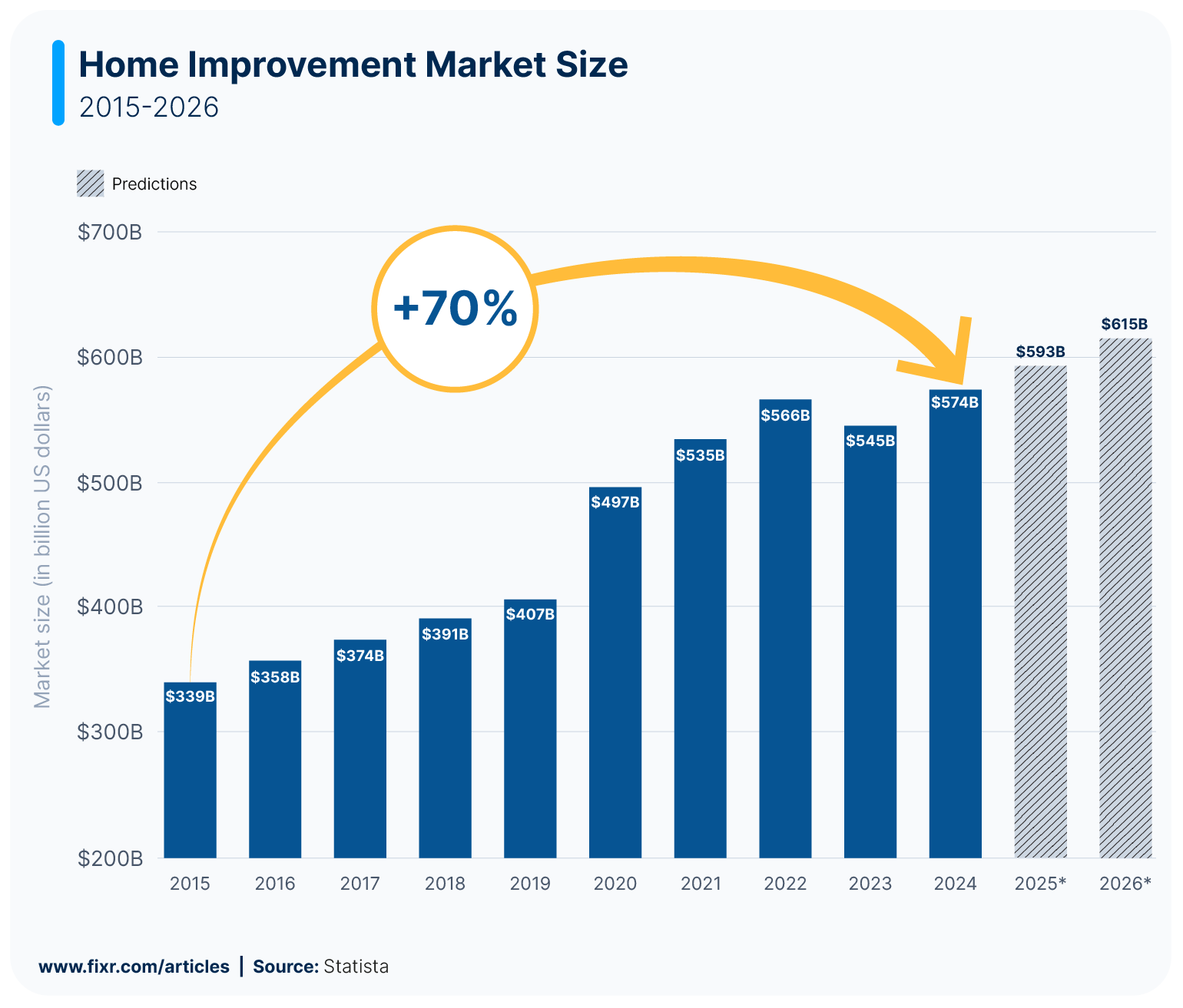 Bar chart showing home improvement market size from 2015 to 2026.