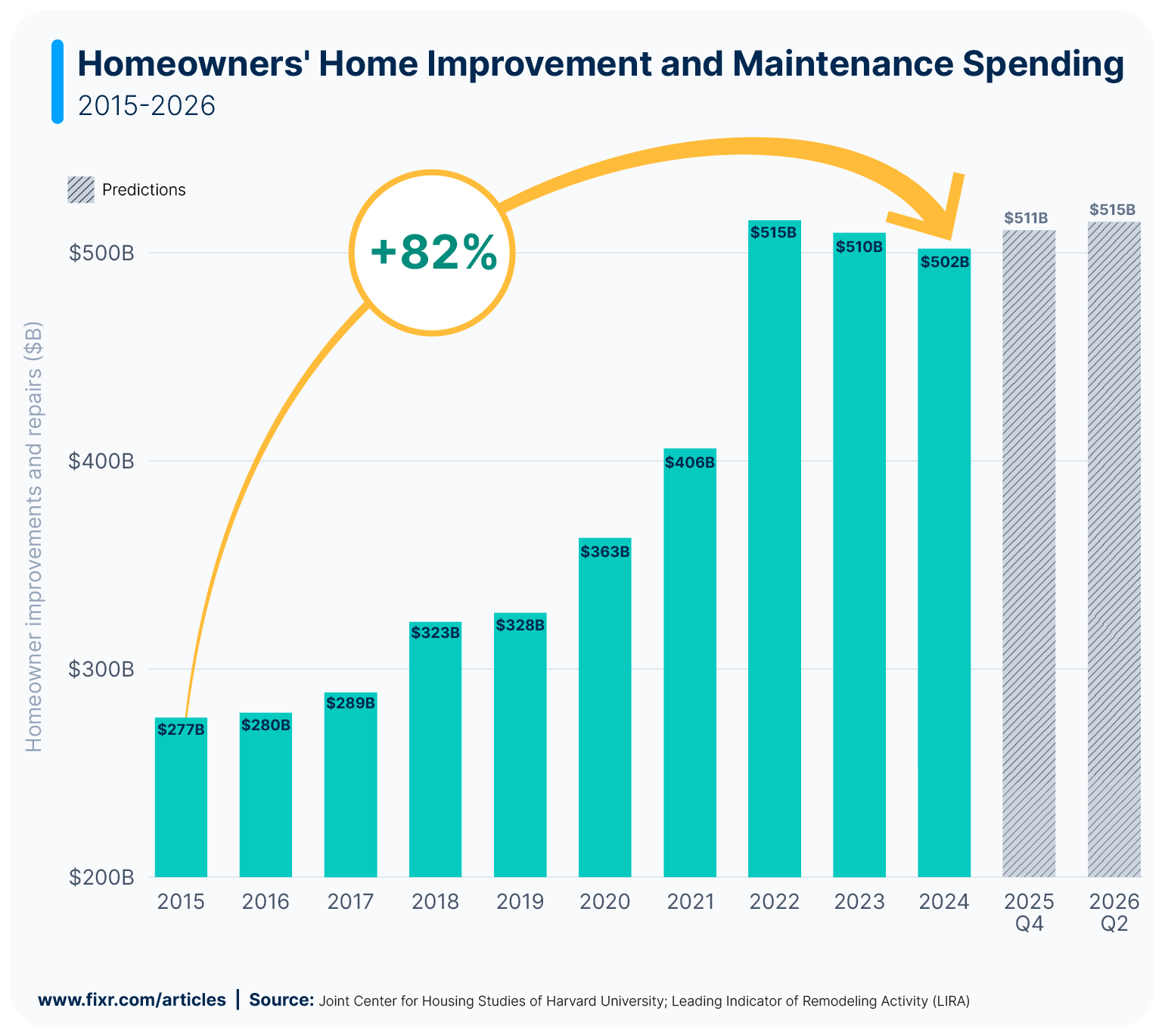 Bar chart showing homeowner's improvements and repairs spending from 2015 to 2026