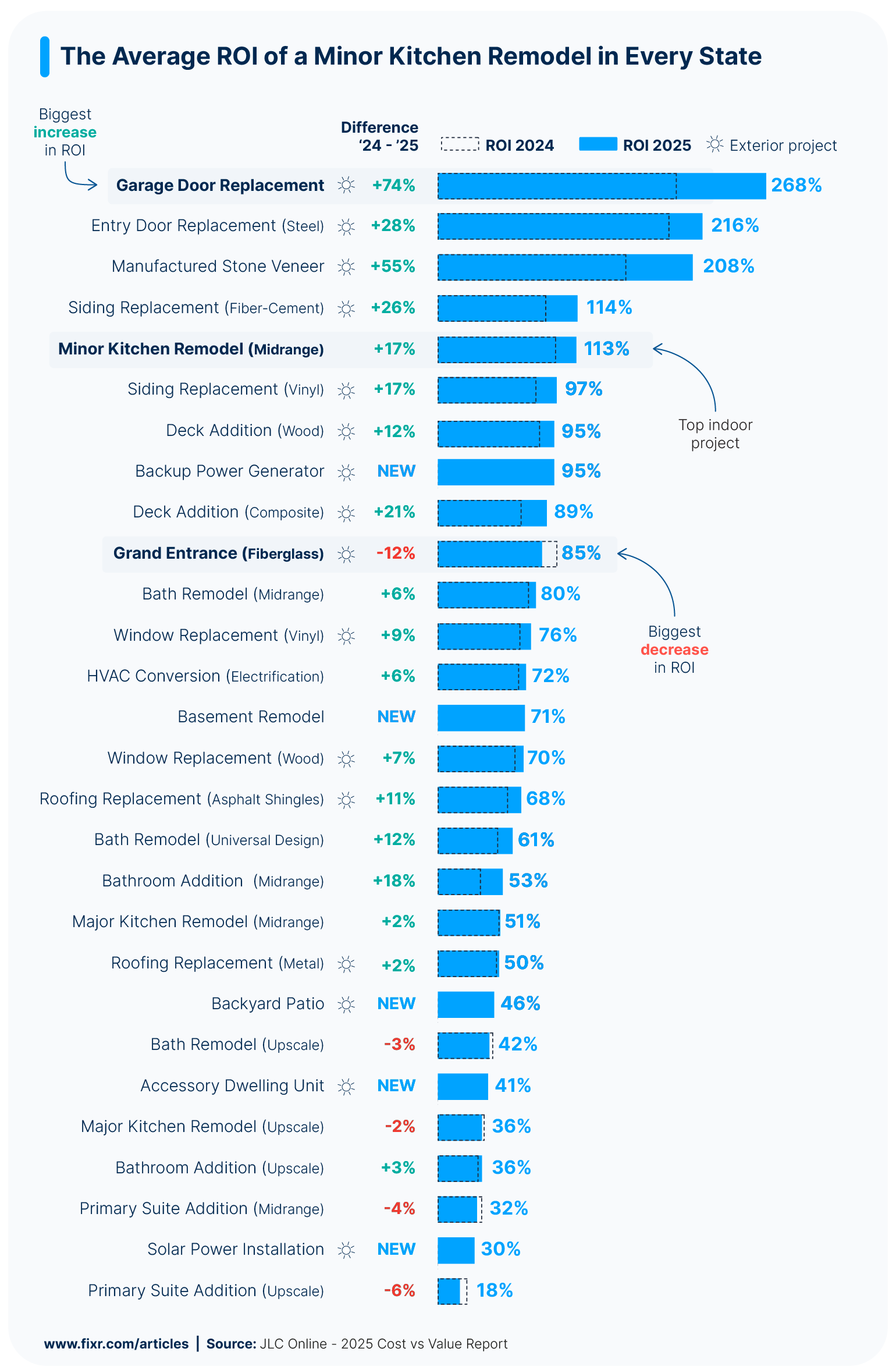 Home improvement return on investment chart