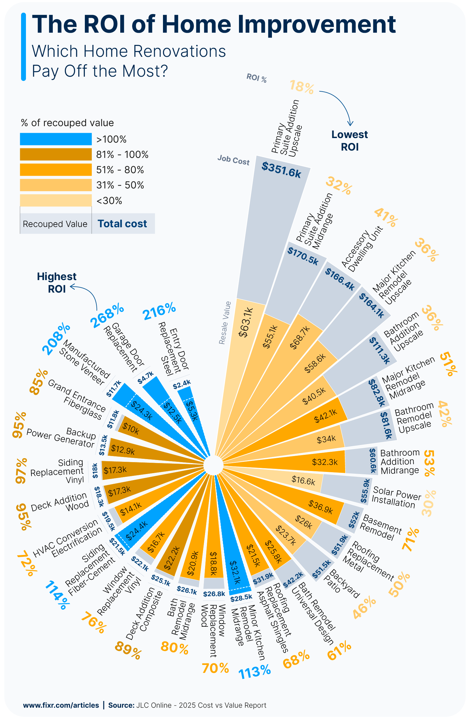 A sunburst home improvement return on investment chart showing the cost, value and a percentage of ROI for the popular home improvement projects.