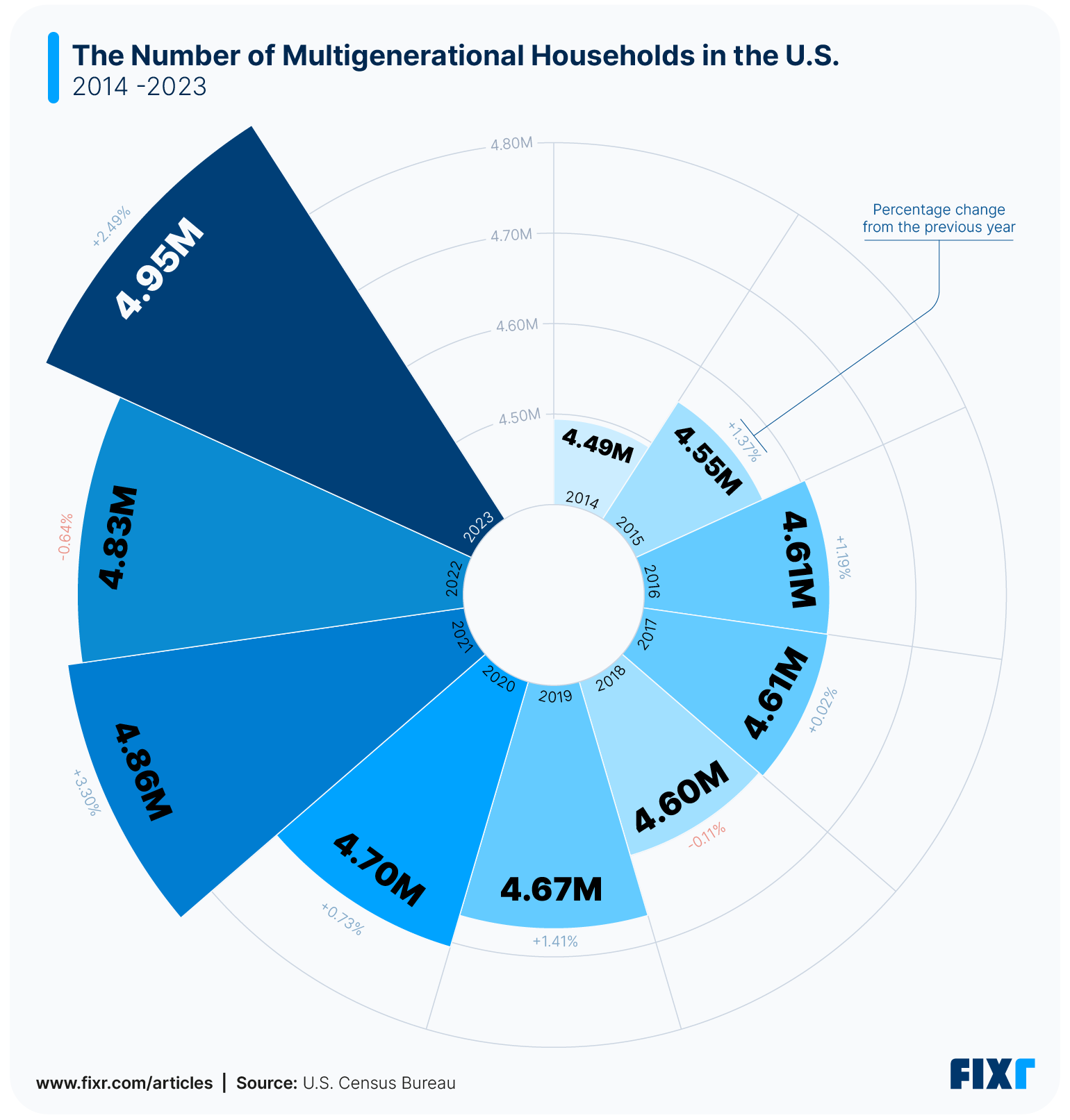 The number of multigenerational households in the U.S. in the past 10 years chart