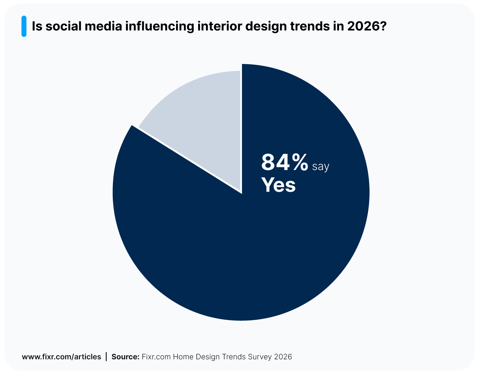 A pie chart showing the percentage of interior designers saying that social media influenced 2026 trends.