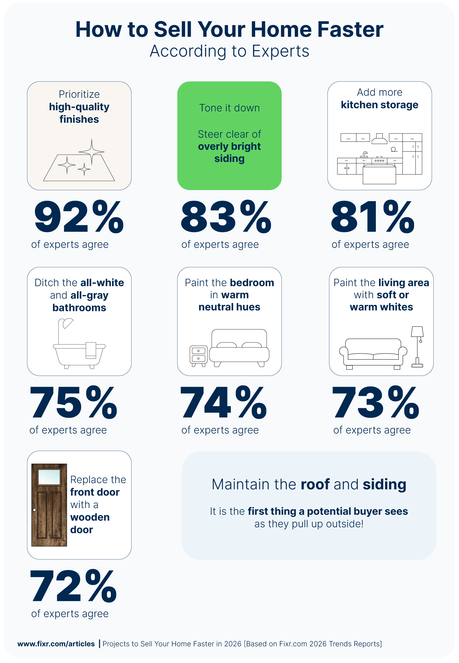 Percentage of experts agreeing on tips to sell your home faster.
