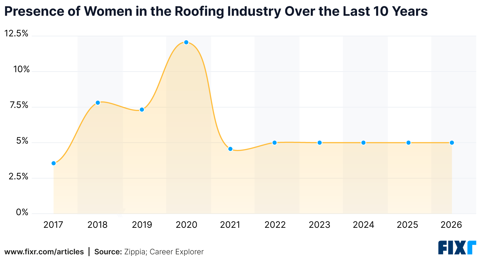 Line chart showing the percentage of women in the roofing industry from 2017 to 2026