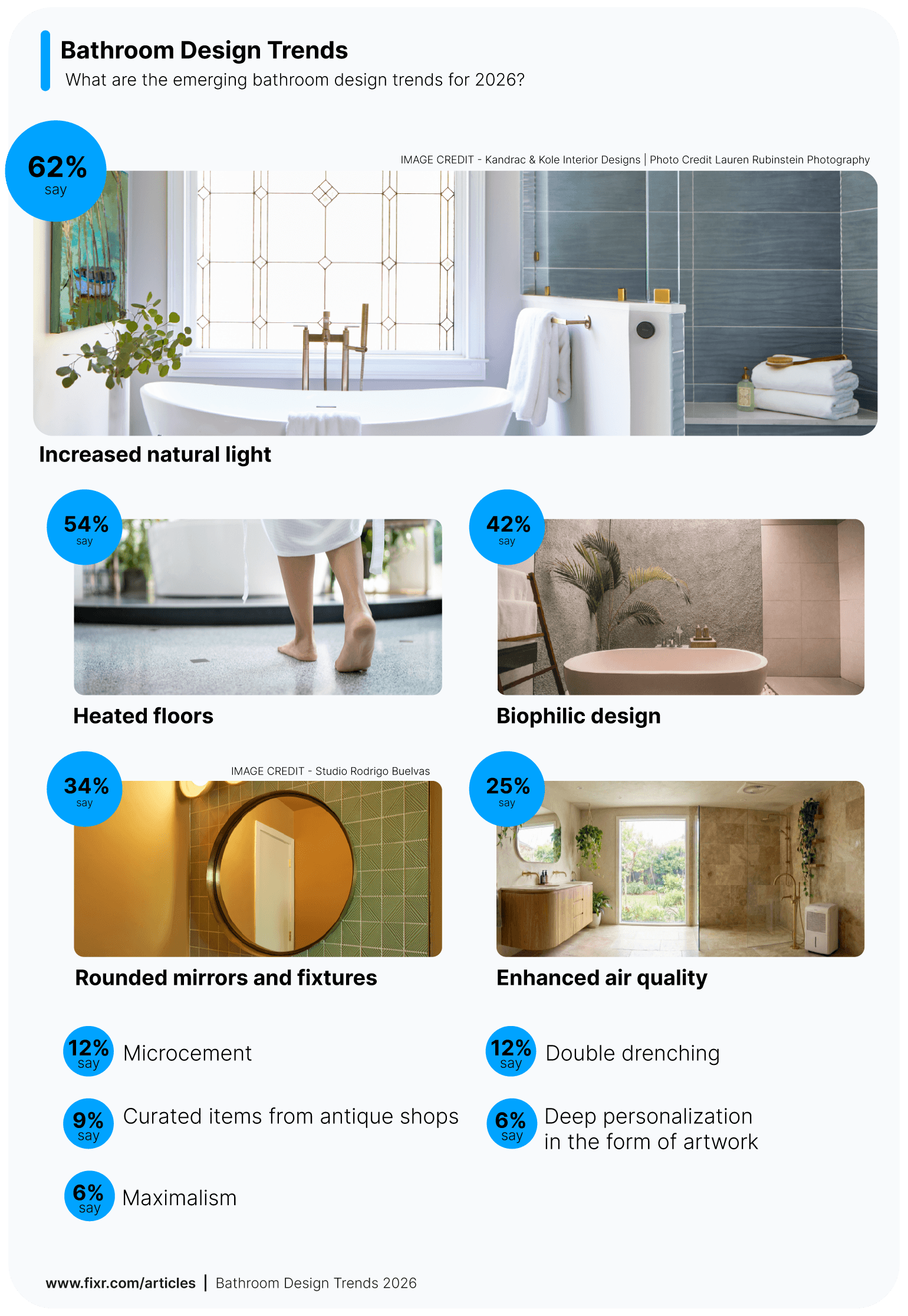 Survey results visualization showing the most popular bathroom design trends in 2026.