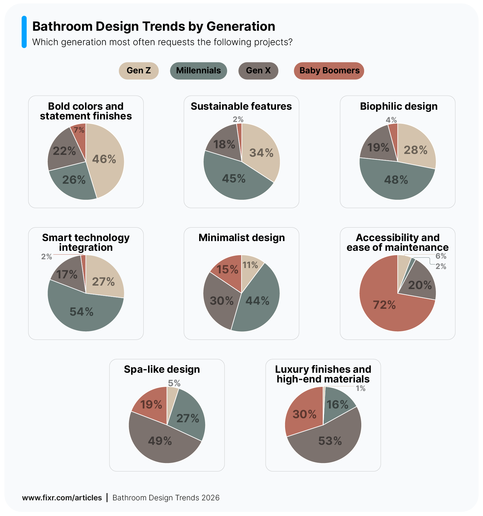 Survey results visualization showing which generations most often request each project in the bathroom.