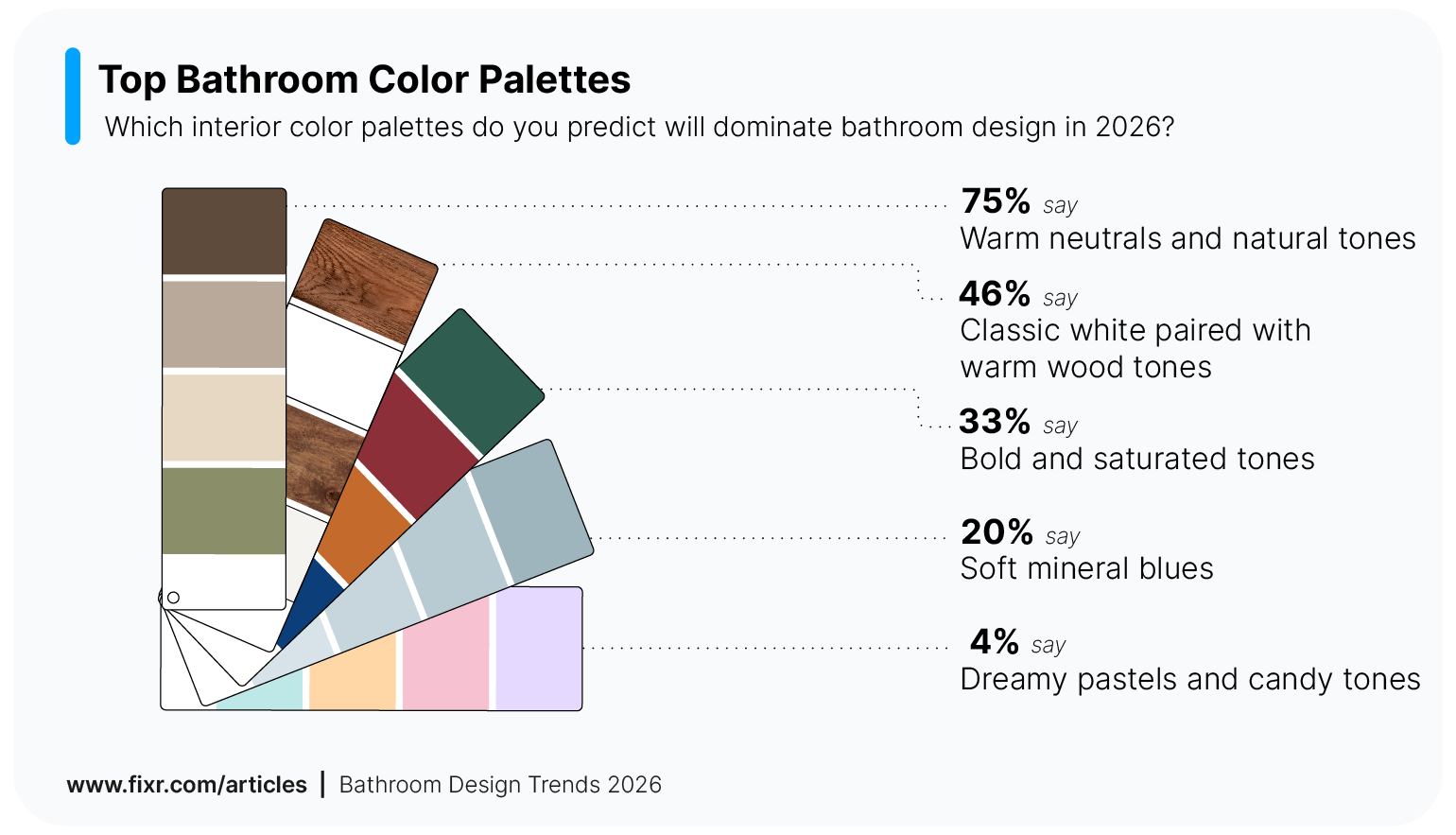 Survey results visualization showing the most popular bathroom color palettes in 2026.