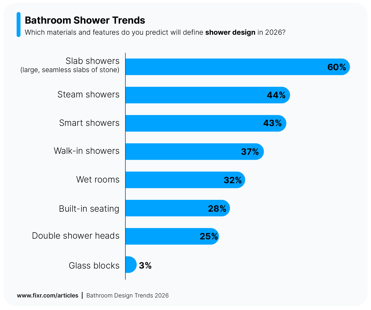 Survey results visualization showing the most popular shower designs in 2026.