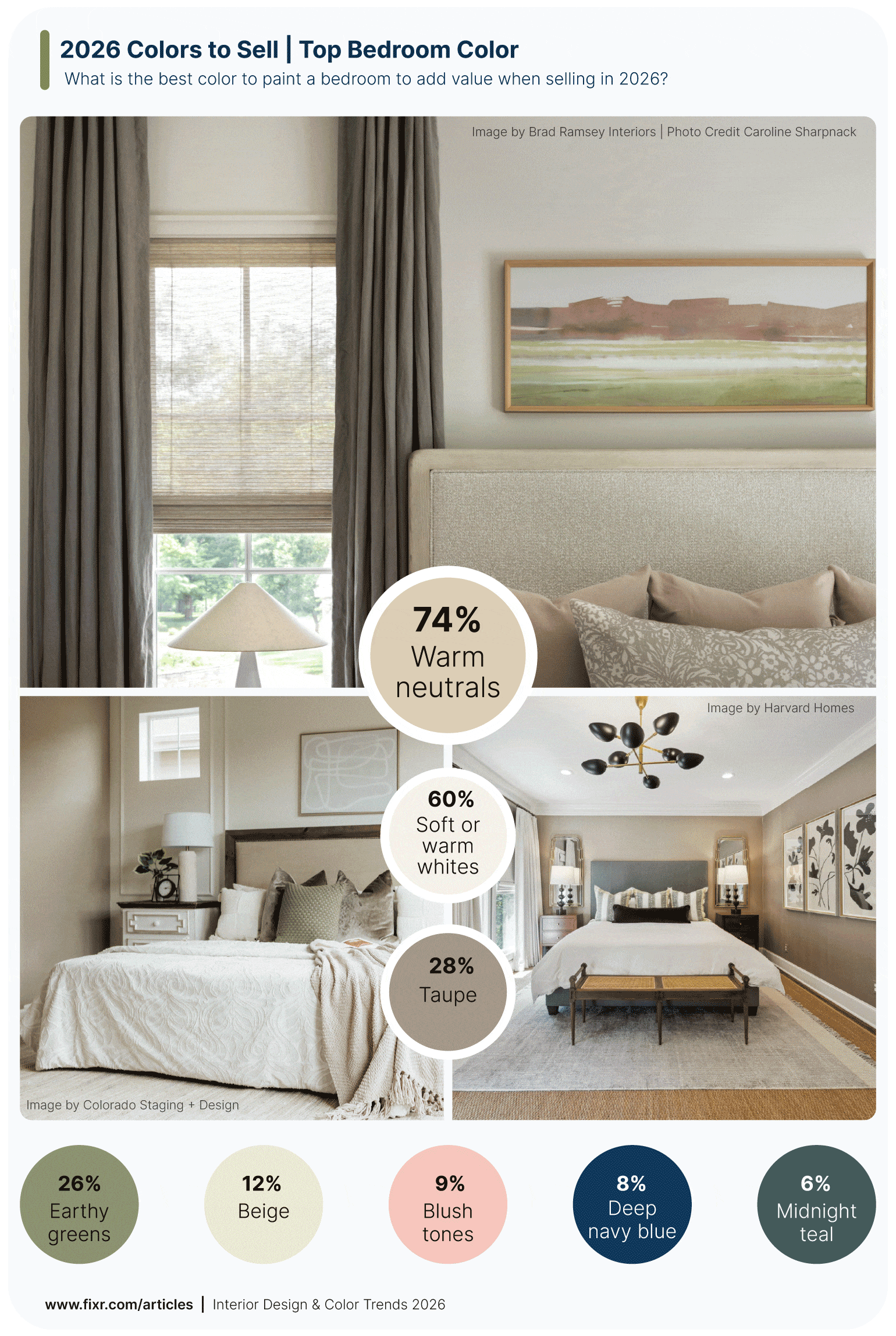 Survey results visualization showing the best bedroom colors for selling a home in 2026.