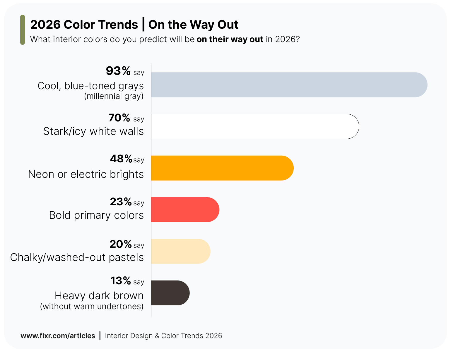 Survey results bar chart showing the color trends that are on their way out in 2026.