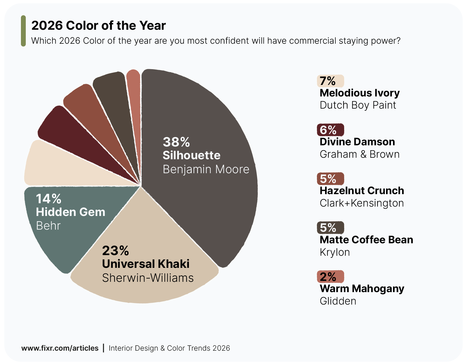 Survey results pie chart showing which color of the year 2026 will have commercial staying power.
