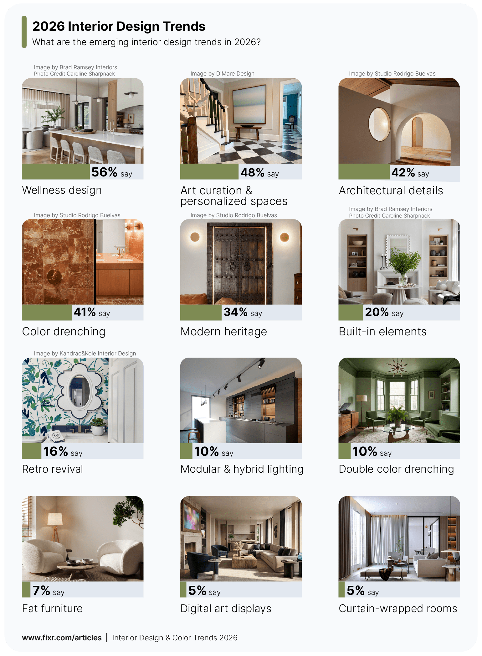 Survey results visualization showing the most popular interior design trends for 2026.