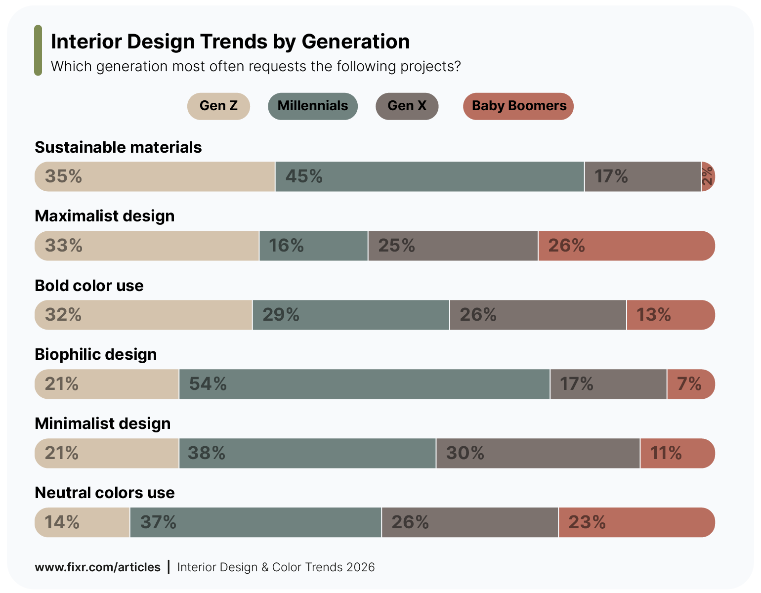 A chart showing which generations most often request different trends in home design according to experts.