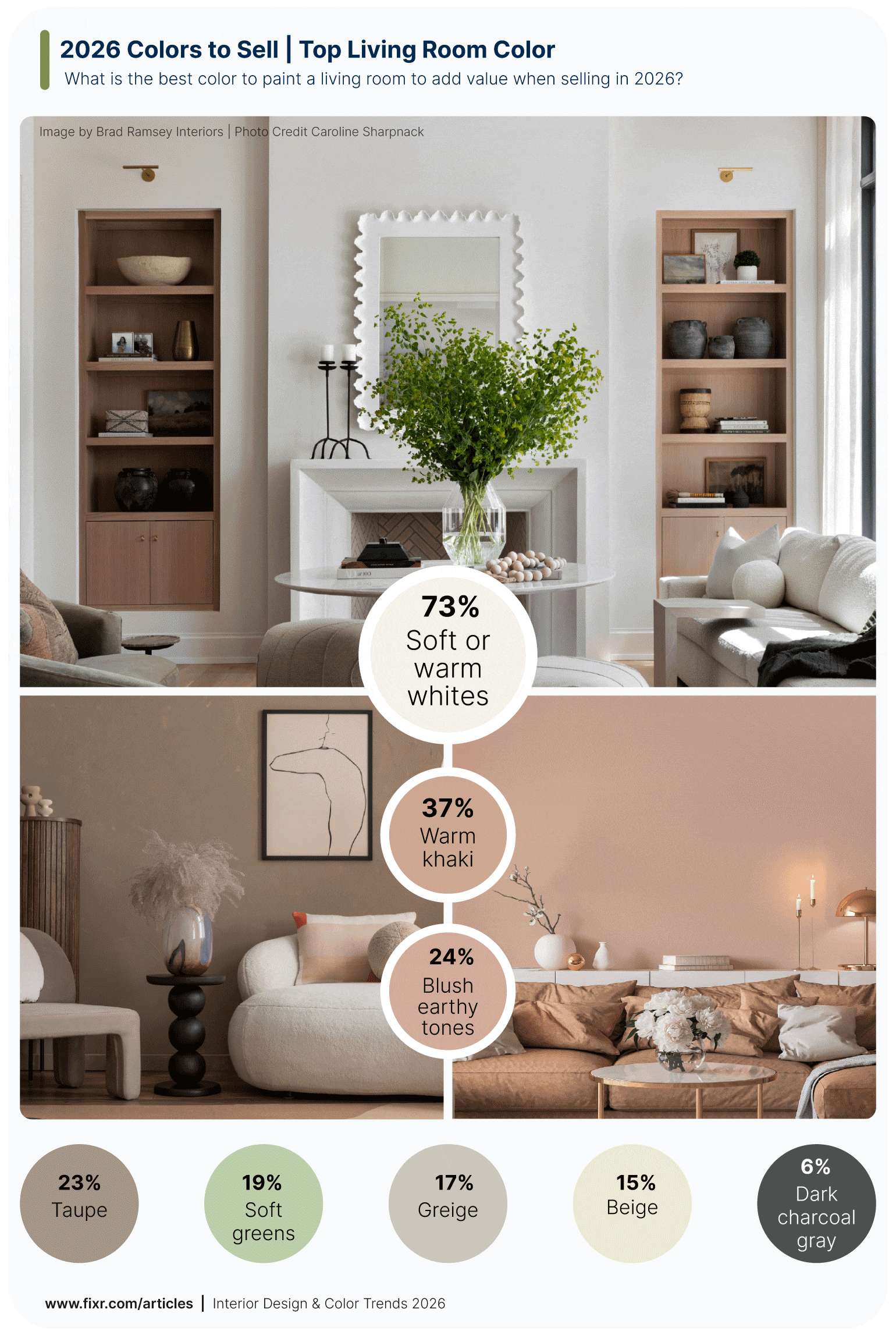 Survey results visualization showing the best living room colors for selling a home in 2026.