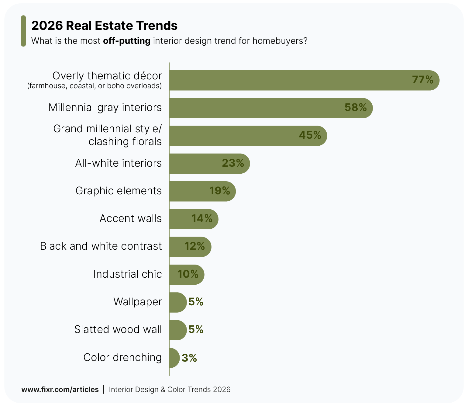Survey results visualization showing the most off-putting interior design trend for homebuyers in 2026.