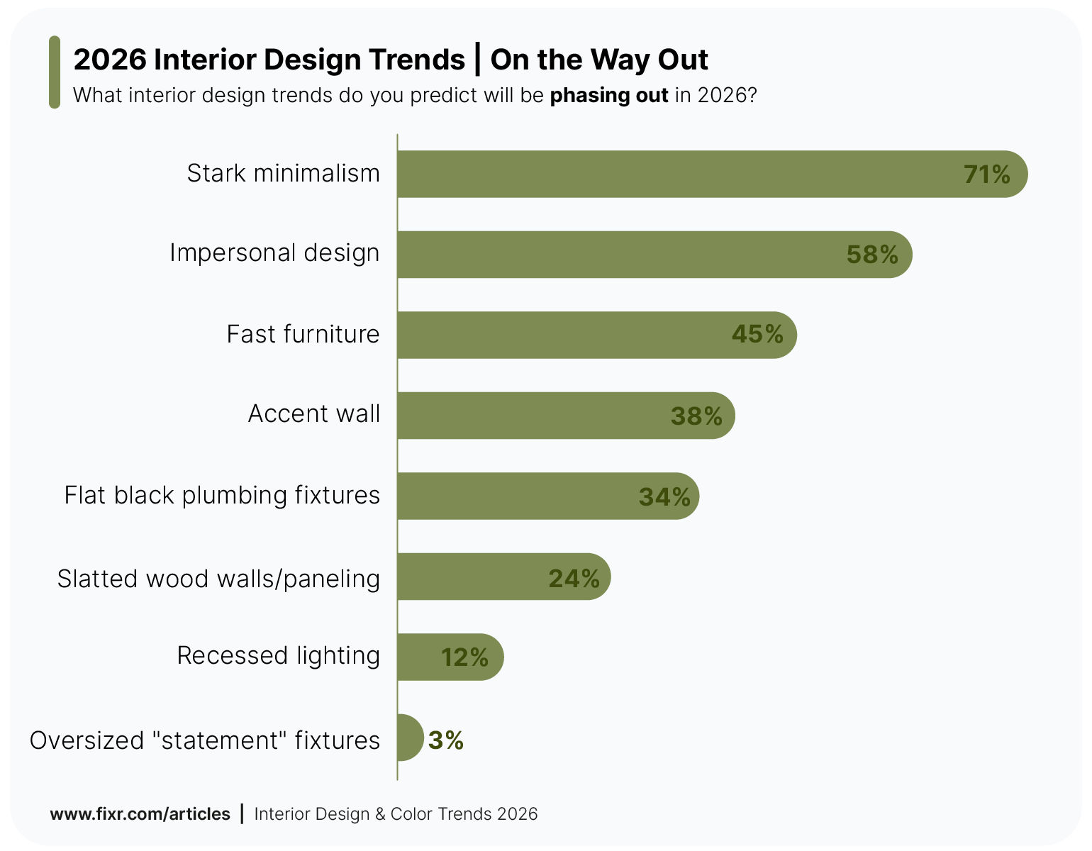 Survey results bar chart showing the interior design trends that are on their way out in 2026.