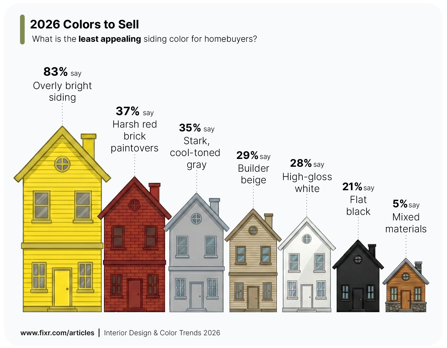 Survey results visualization showing the worst siding colors for selling a home in 2026.