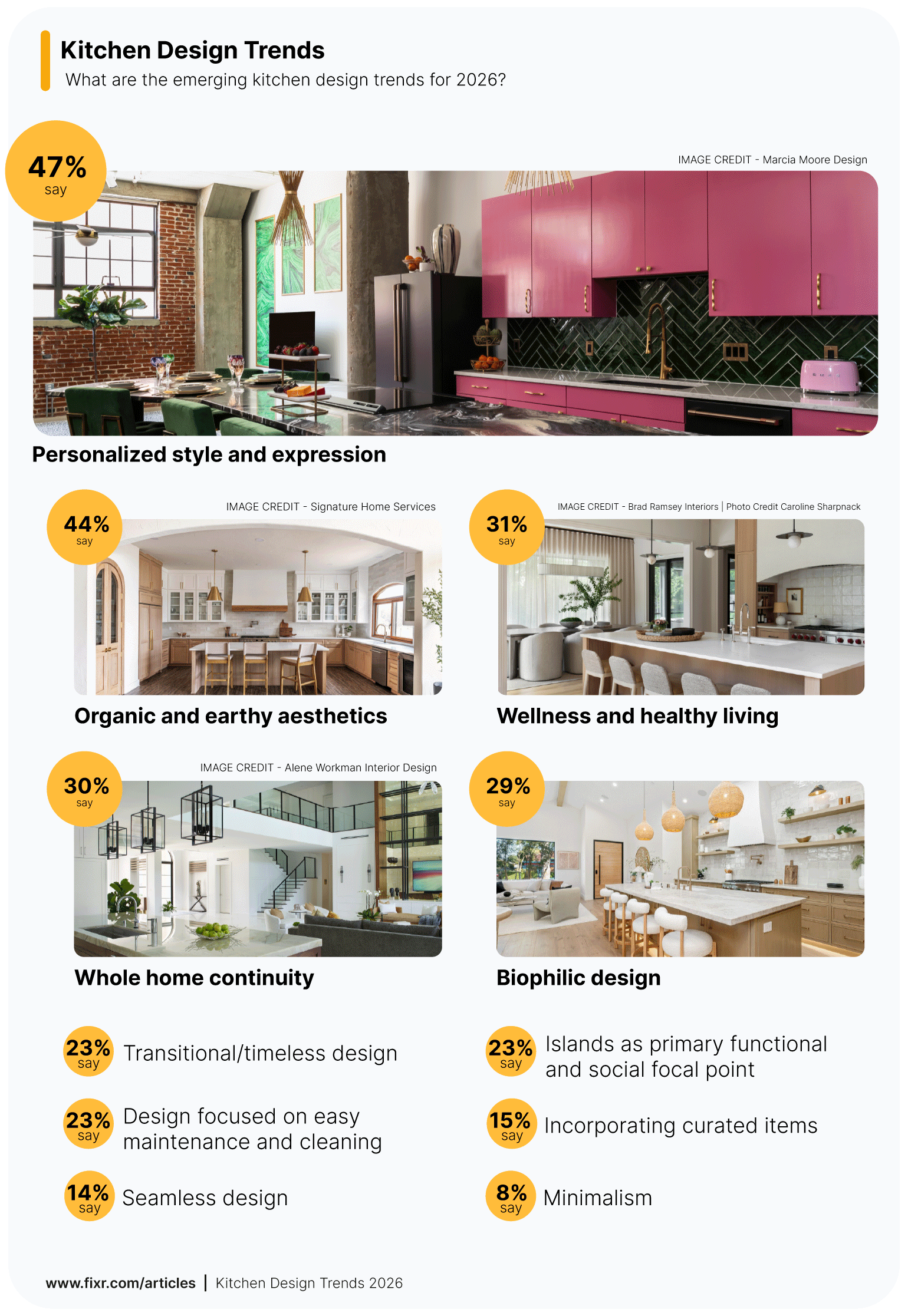 Survey results visualization showing the most popular kitchen design trends in 2026.