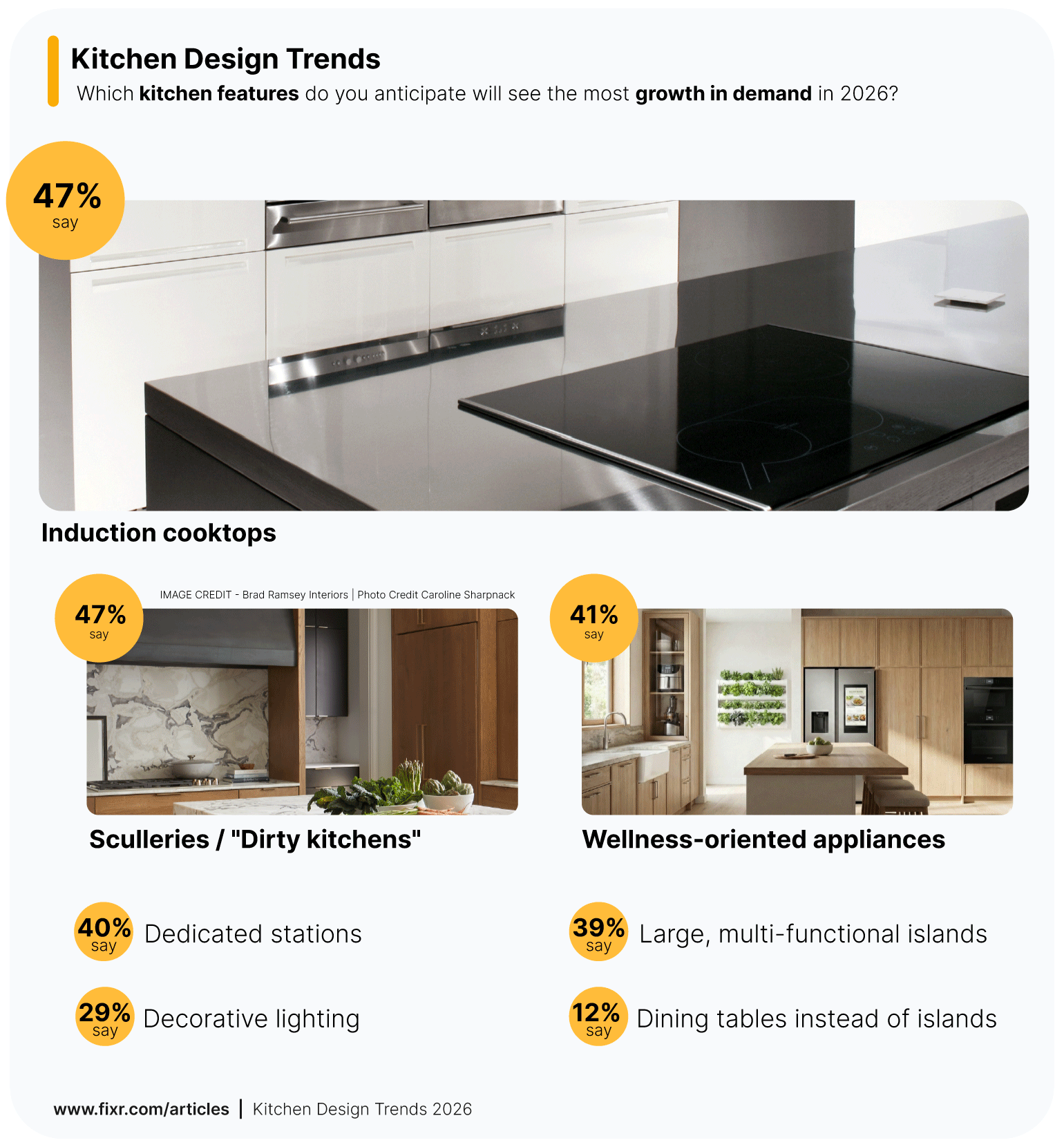 Survey results visualization showing the kitchen features that will see the most growth in demand in 2026.