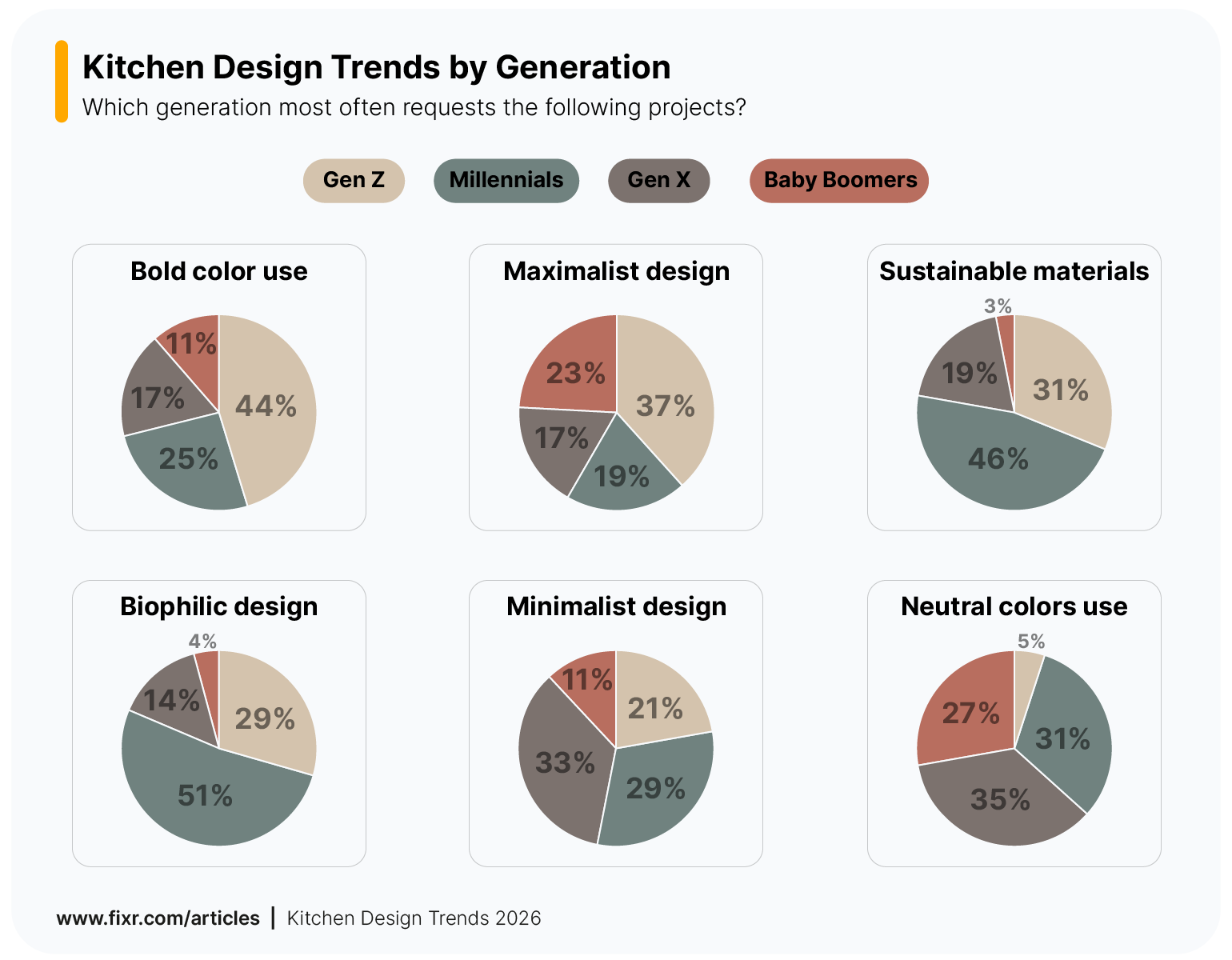 Survey results visualization showing which generations most often request each project.