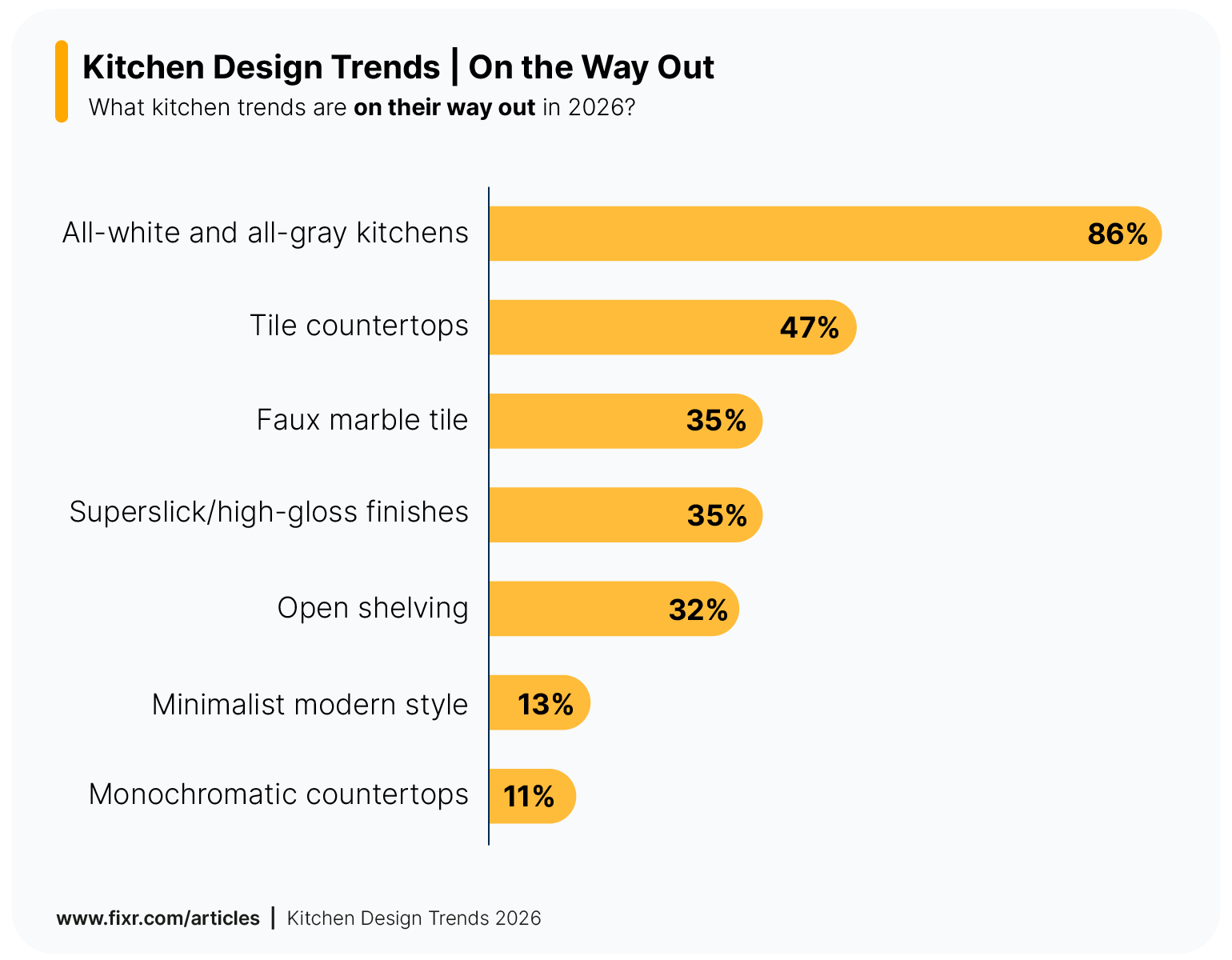 Survey results visualization showing the kitchen trends that are on their way out in 2026.