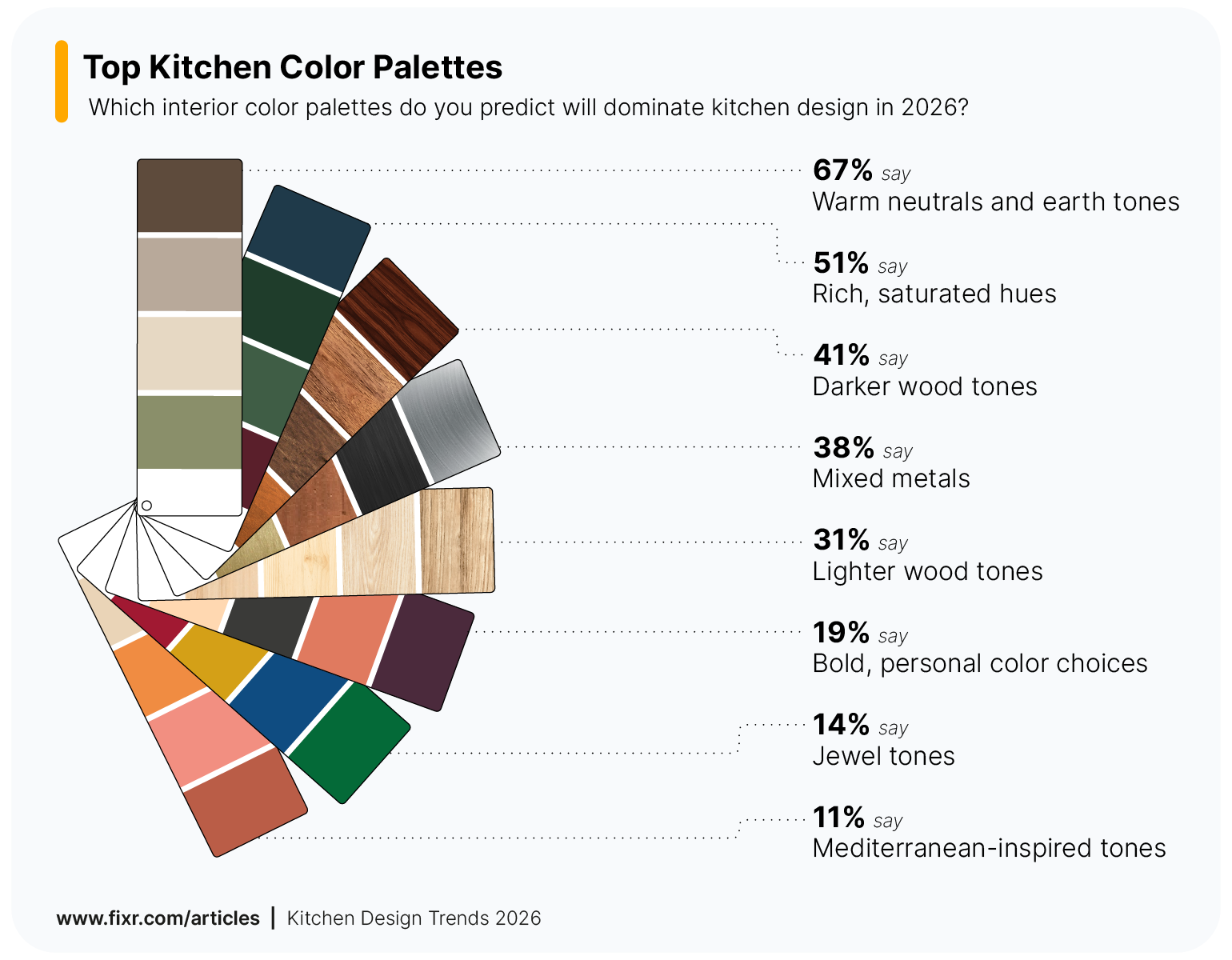 Survey results visualization showing the most popular kitchen color palettes in 2026.