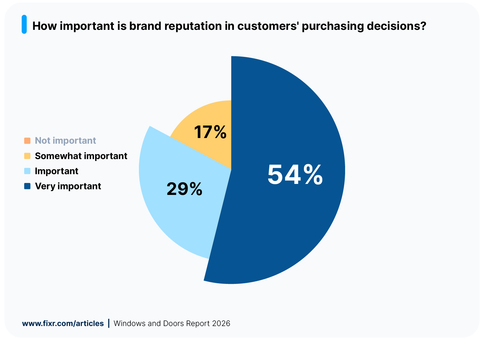 Survey results graphic showing the importance of brands for homeowners when choosing windows and doors.