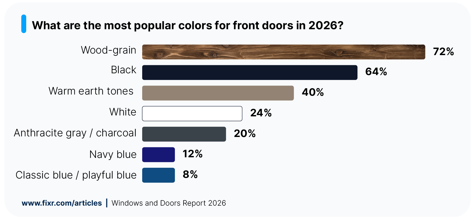 Survey results graphic showing the most popular color for front door in 2026.