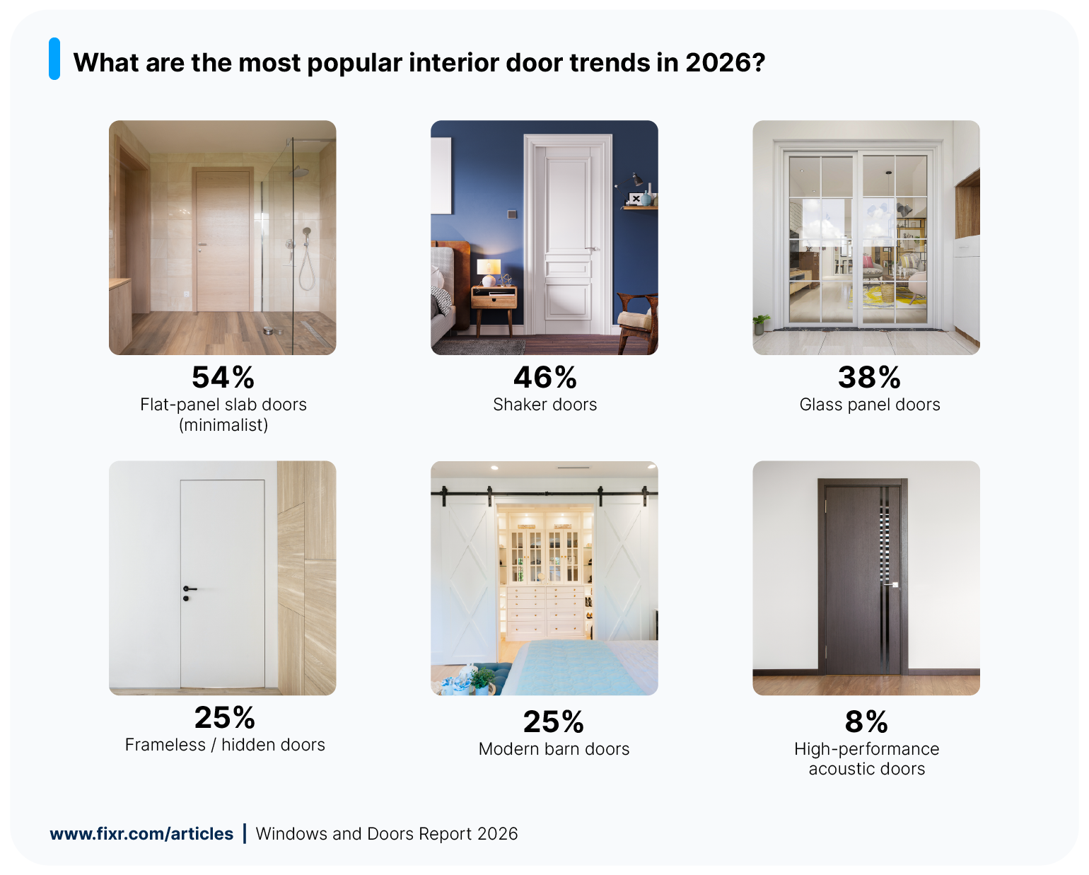 Survey results visualization showing the most popular interior door trends in 2026.