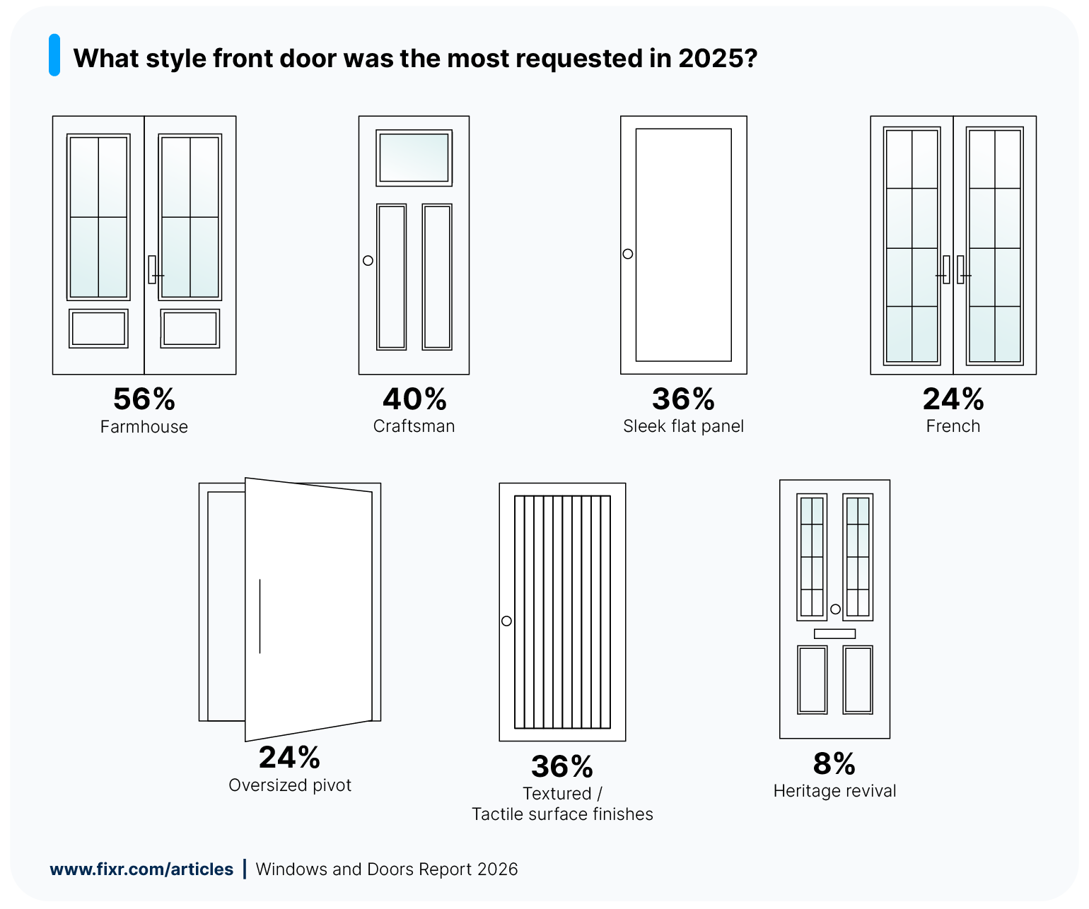 Survey results graphic showing the most requested front door styles in 2025