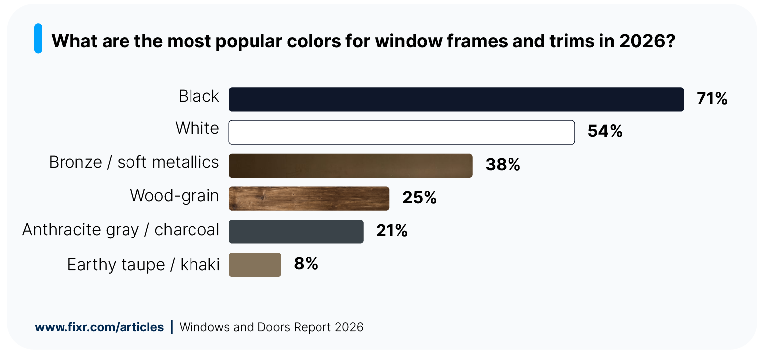 Survey results graphic showing the most popular color for windows and frames in 2026.