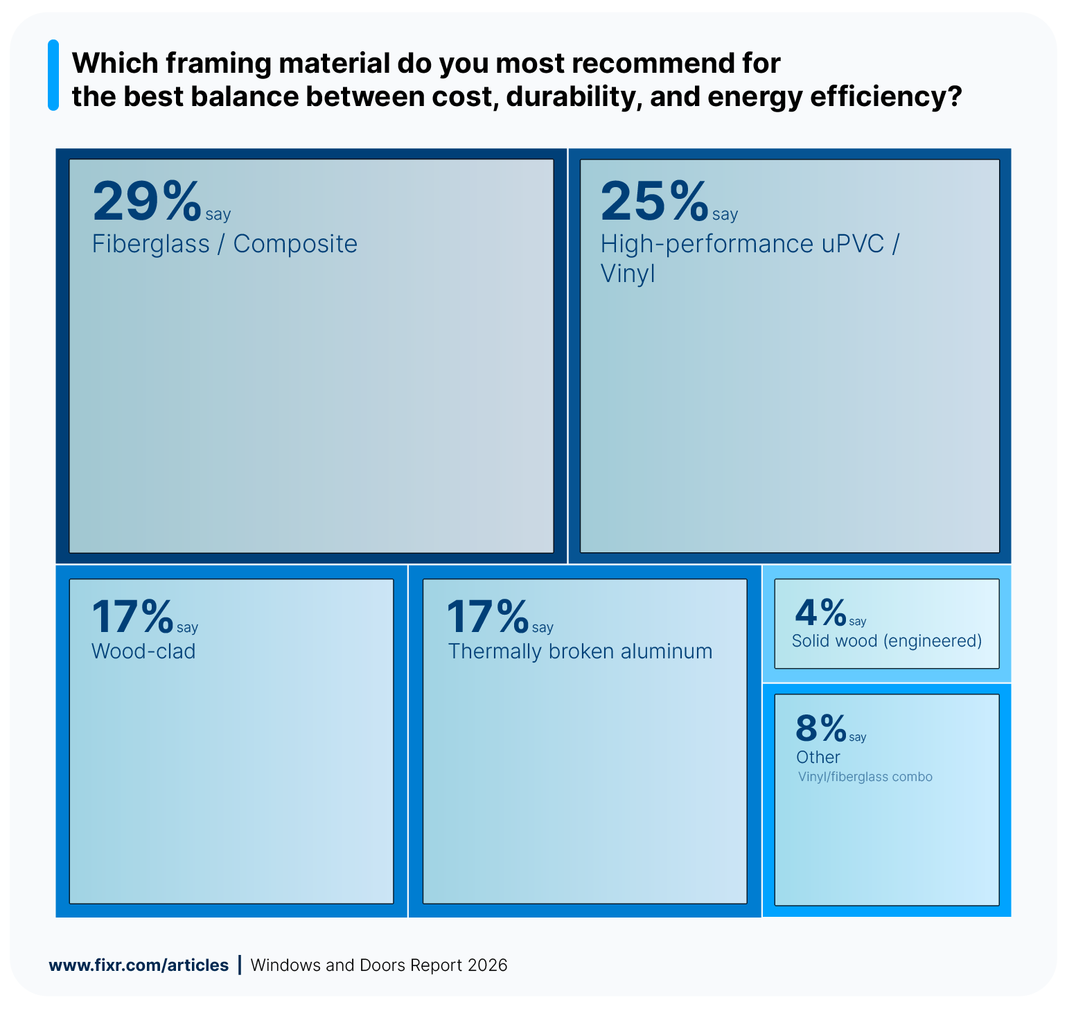 Survey results treemap showing the most recommended framing materials for the best balance between cost, durability and energy efficiency.