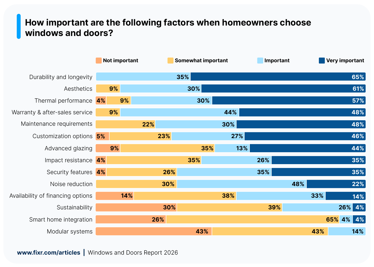 Survey results graphic showing the importance of various factors for homeowners when choosing windows and doors.