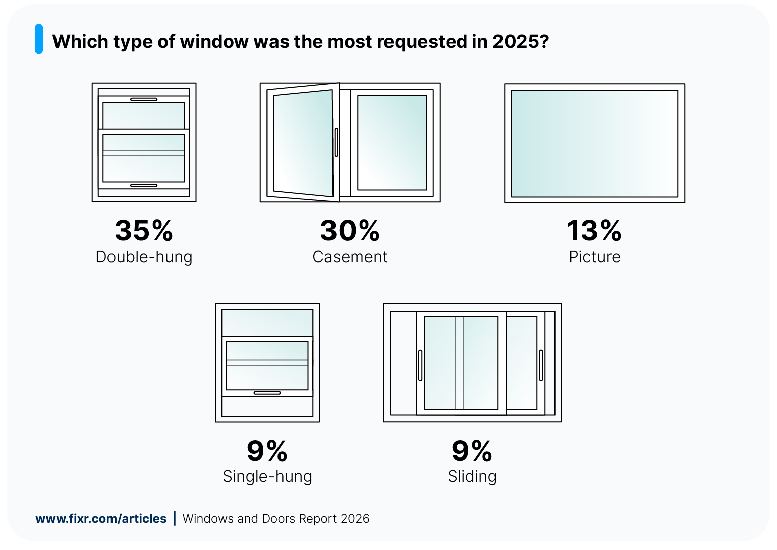 Survey results graphic showing the most requested window types in 2025.