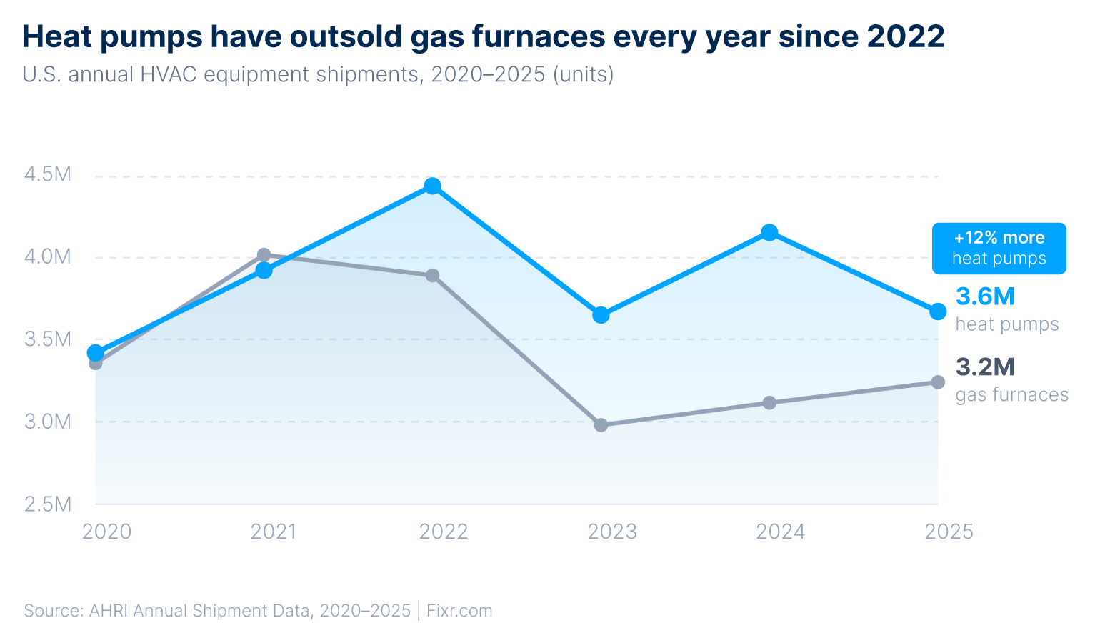 Line chart showing U.S. annual heat pump and gas furnace shipments from 2020 to 2025. Heat pumps overtook gas furnaces in 2022 and maintained the lead through 2025, with 3.6 million heat pump units shipped versus 3.2 million gas furnace units &mdash; a 12% gap. Over the full period, heat pump shipments grew 50% compared to 10% for gas furnaces. Source: AHRI Annual Shipment Data, 2020&ndash;2025.