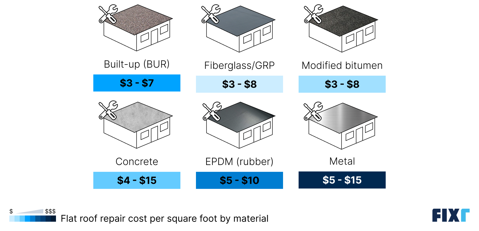 Flat roof repair cost per square foot by material: BUR, fiberglass, modified bitumen, Concrete, EPDM, and Metal