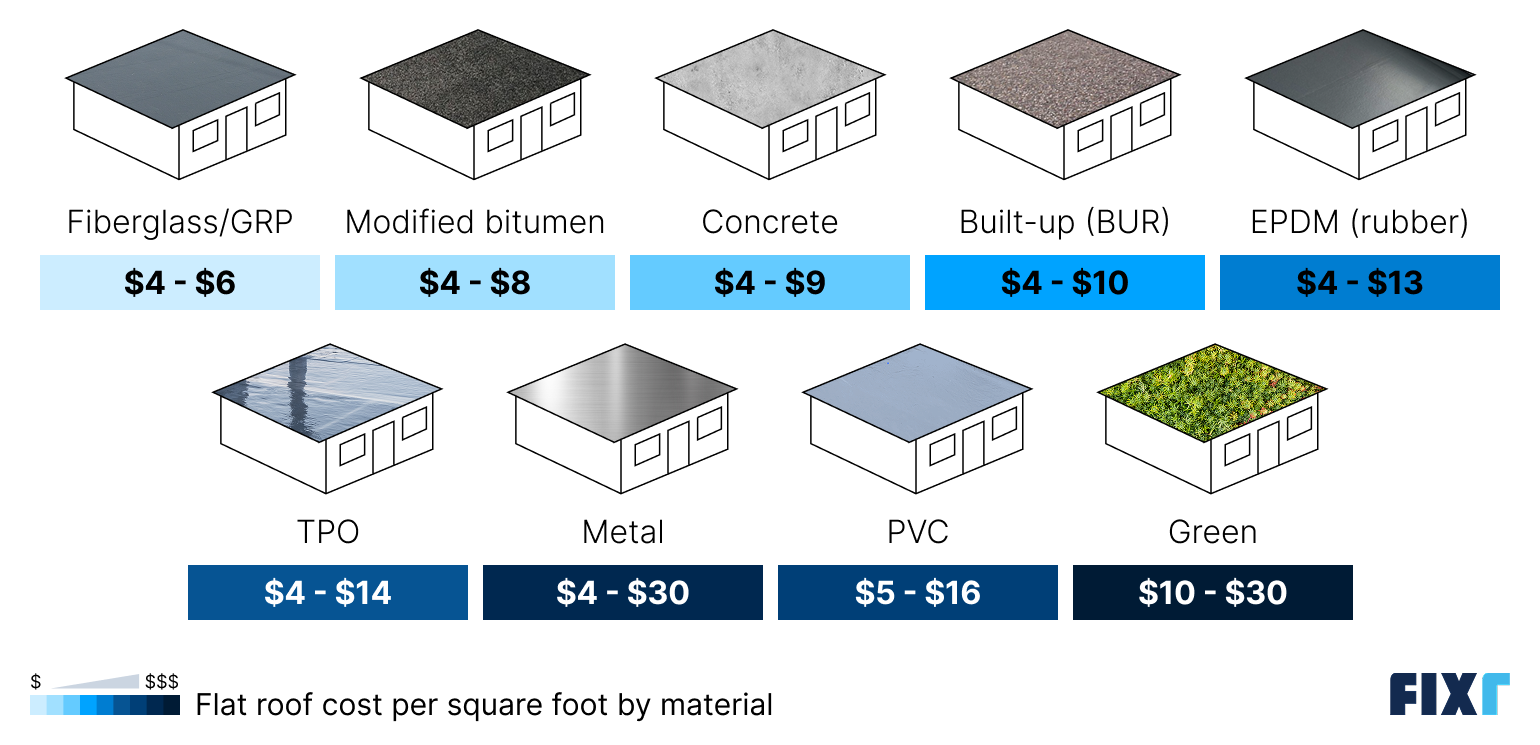 Flat roof replacement cost per square foot by material