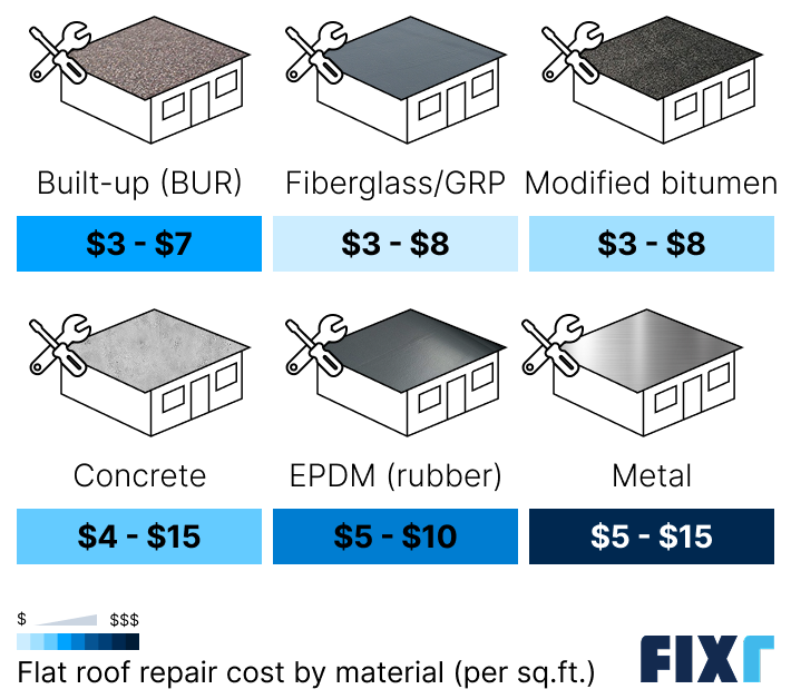 Flat roof repair cost per square foot by material: BUR, fiberglass, modified bitumen, Concrete, EPDM, and Metal