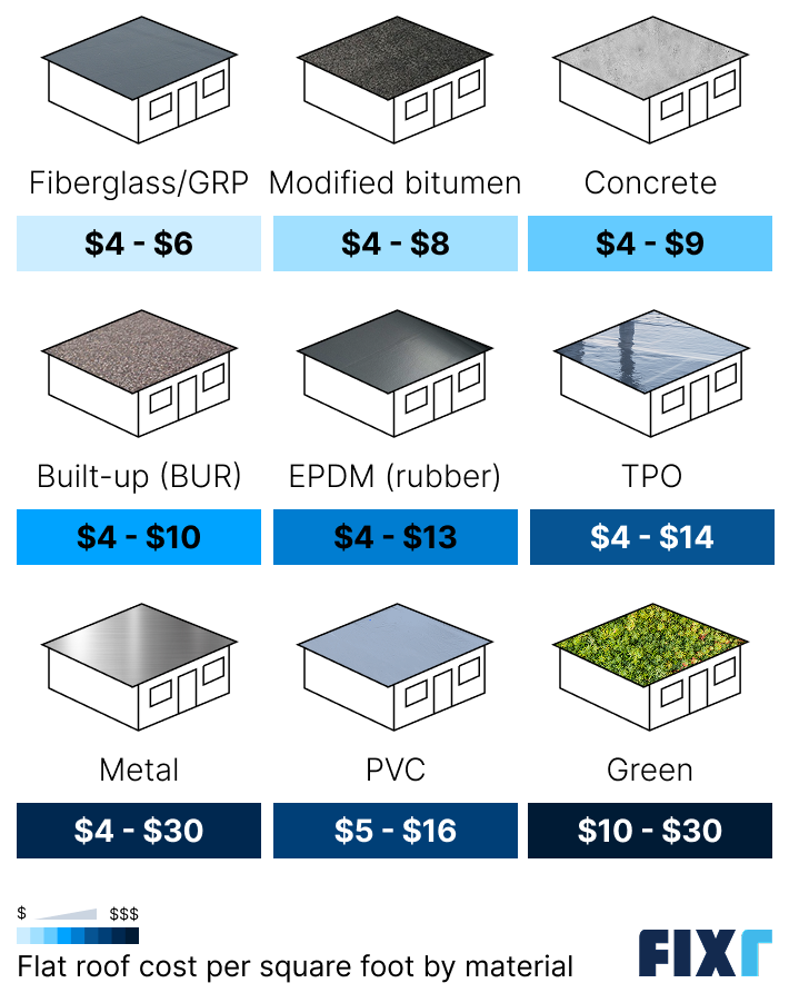 Flat roof replacement cost per square foot by material