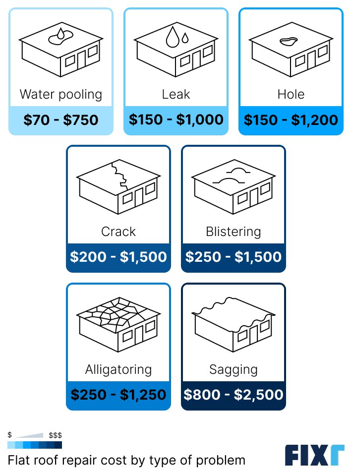Flat roof repair cost by type of problem