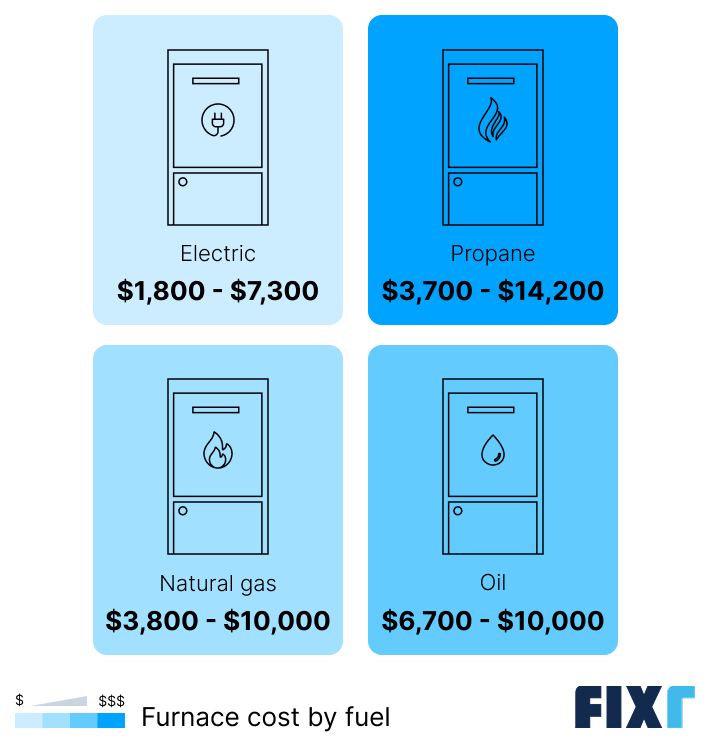 Furnace cost by type of fuel