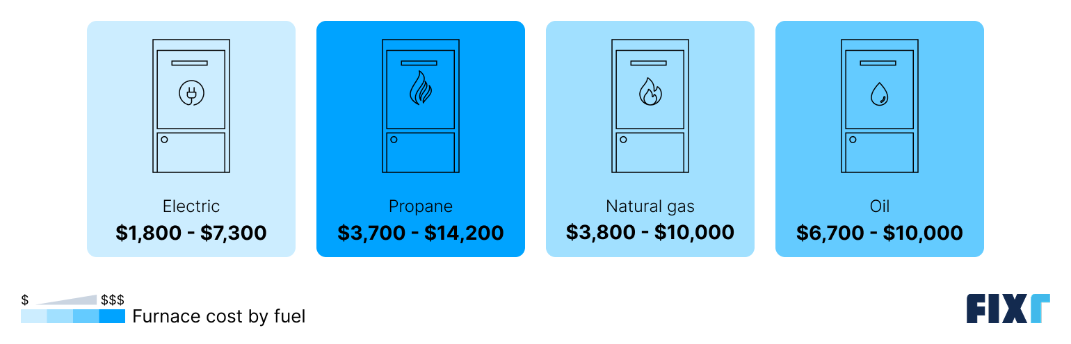 Furnace cost by type of fuel