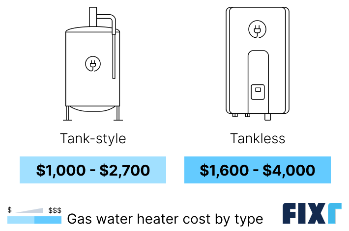 Cost of a gas water heater by type