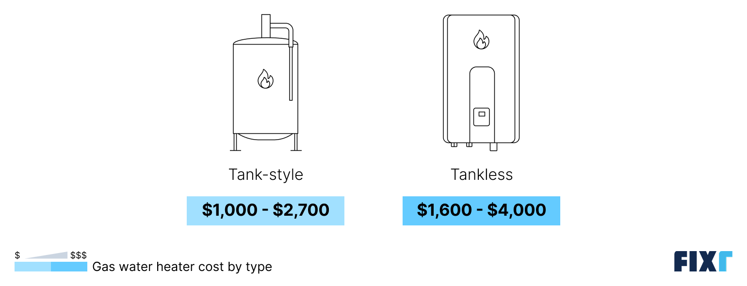 Cost of a gas water heater by type
